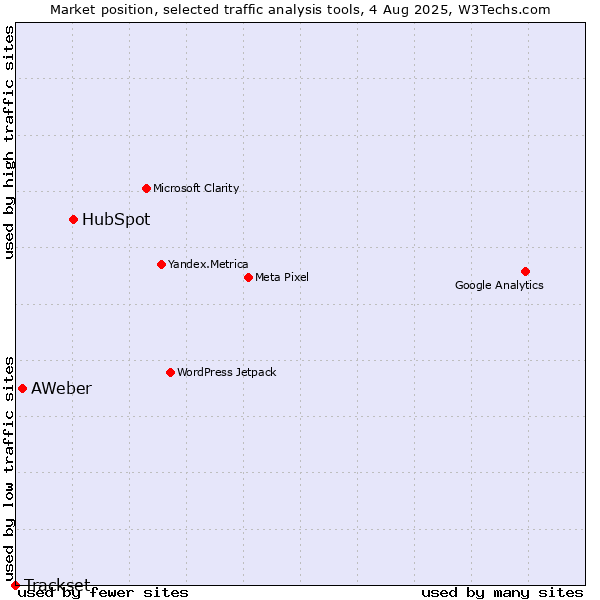 Market position of HubSpot vs. AWeber vs. Trackset