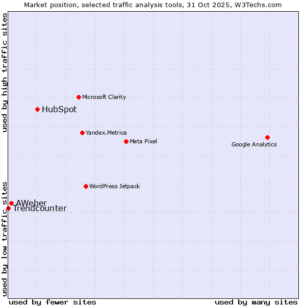 Market position of HubSpot vs. AWeber vs. Trendcounter