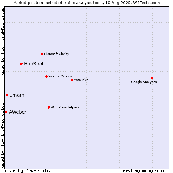 Market position of HubSpot vs. Umami vs. AWeber