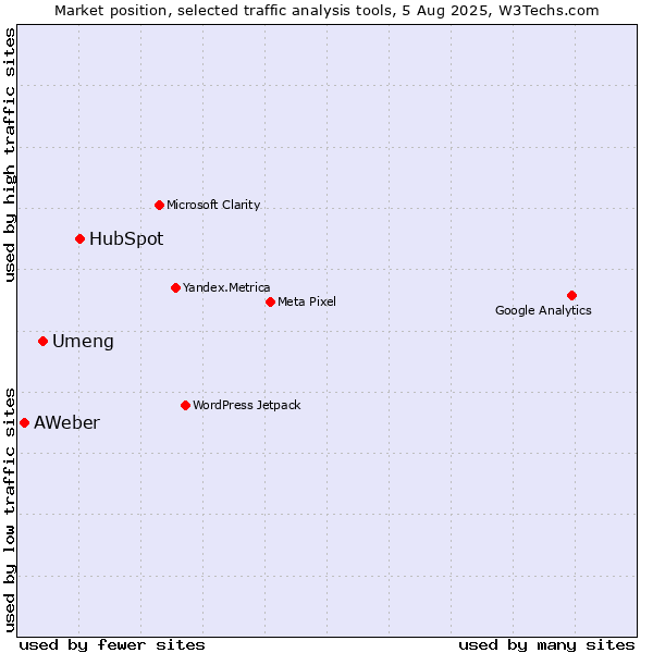 Market position of HubSpot vs. Umeng vs. AWeber