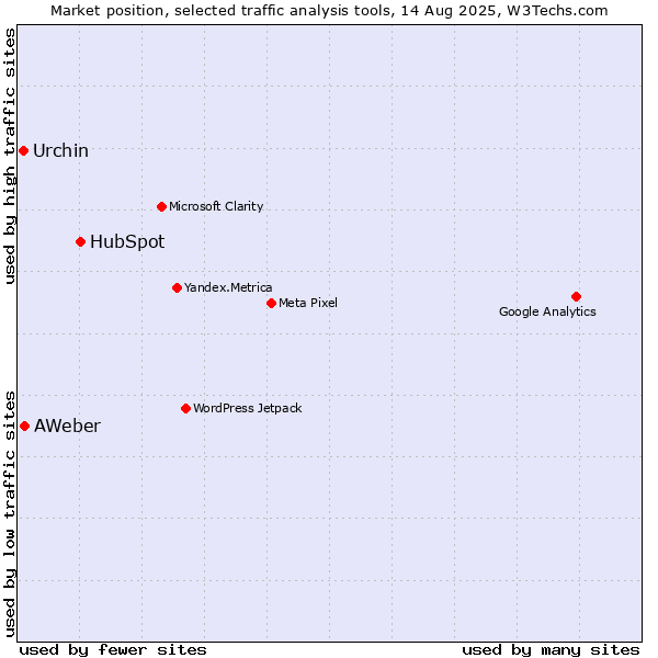 Market position of HubSpot vs. AWeber vs. Urchin