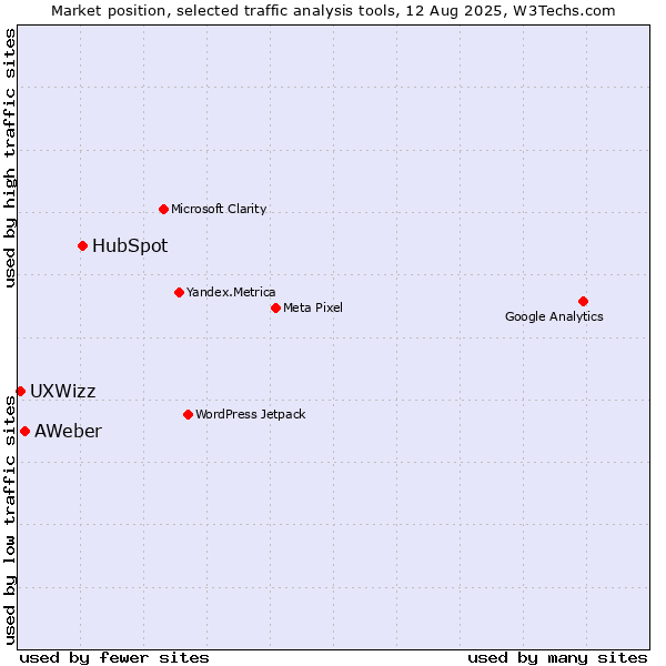 Market position of HubSpot vs. AWeber vs. UXWizz
