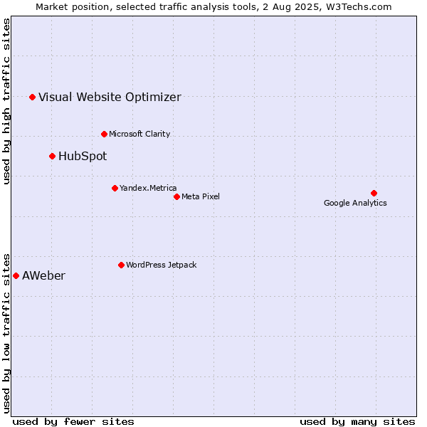 Market position of HubSpot vs. Visual Website Optimizer vs. AWeber