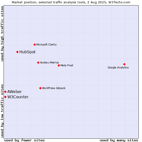 Market position of HubSpot vs. AWeber vs. W3Counter