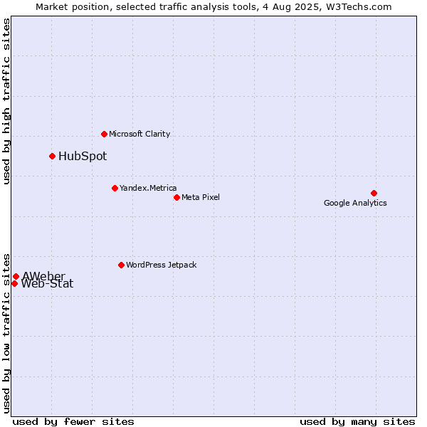 Market position of HubSpot vs. AWeber vs. Web-Stat