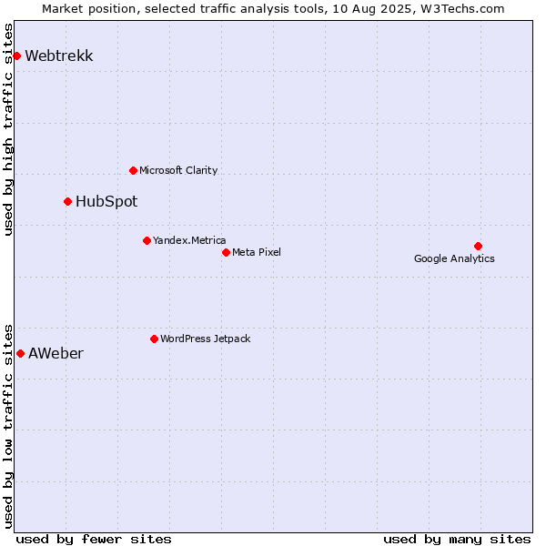Market position of HubSpot vs. AWeber vs. Webtrekk