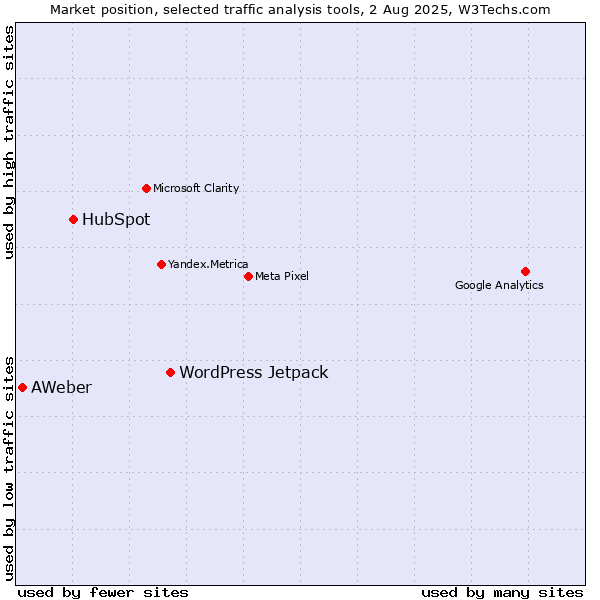 Market position of WordPress Jetpack vs. HubSpot vs. AWeber