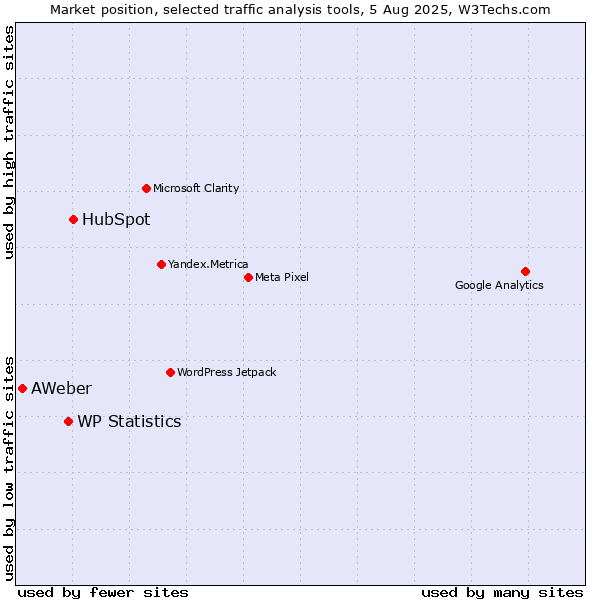 Market position of HubSpot vs. WP Statistics vs. AWeber