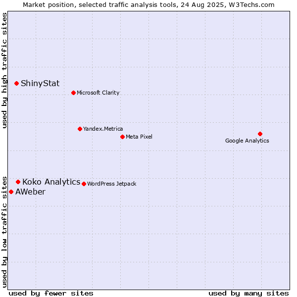 Market position of Koko Analytics vs. ShinyStat vs. AWeber