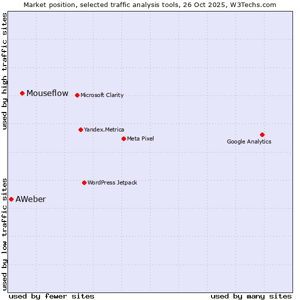 Market position of Mouseflow vs. AWeber