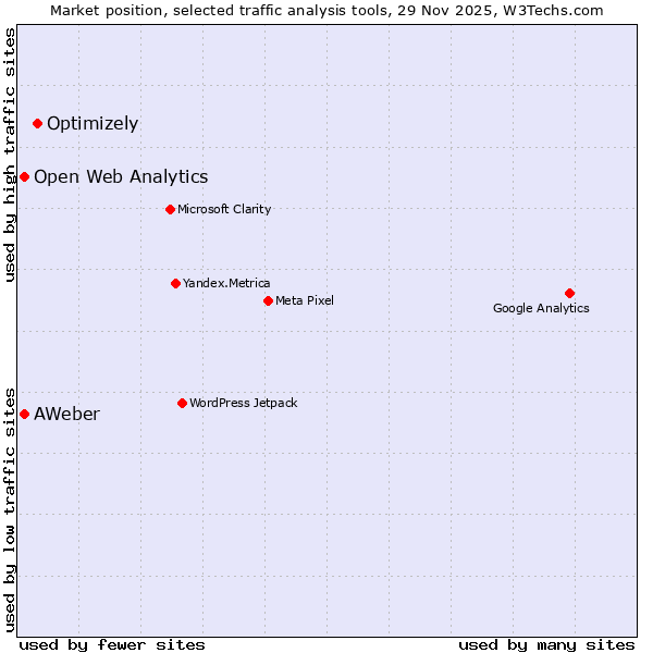 Market position of Optimizely vs. AWeber vs. Open Web Analytics