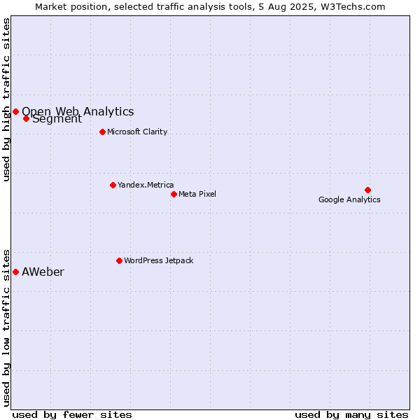 Market position of Segment vs. AWeber vs. Open Web Analytics