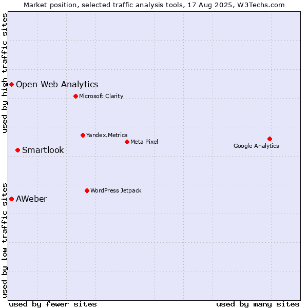 Market position of Smartlook vs. AWeber vs. Open Web Analytics