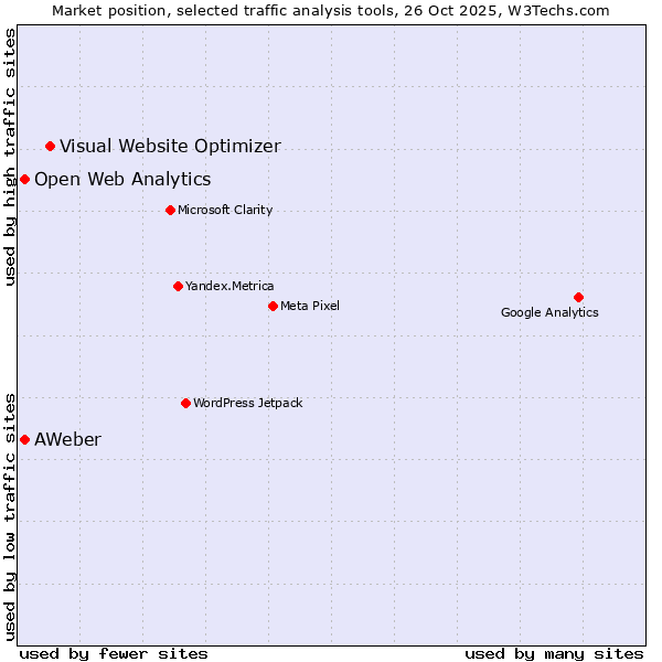 Market position of Visual Website Optimizer vs. AWeber vs. Open Web Analytics