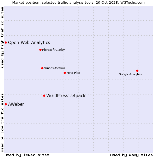 Market position of WordPress Jetpack vs. AWeber vs. Open Web Analytics