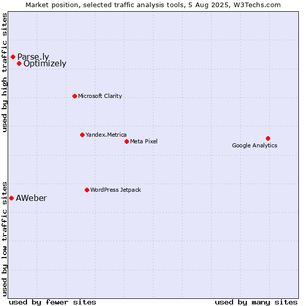 Market position of Optimizely vs. Parse.ly vs. AWeber