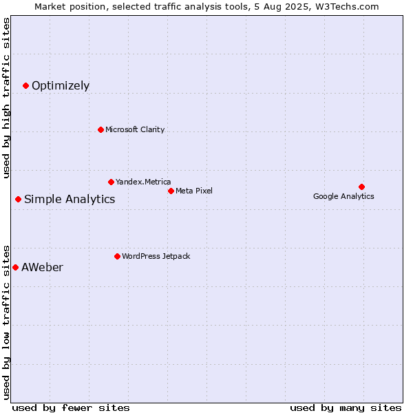 Market position of Optimizely vs. Simple Analytics vs. AWeber