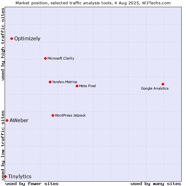 Market position of Optimizely vs. AWeber vs. Tinylytics