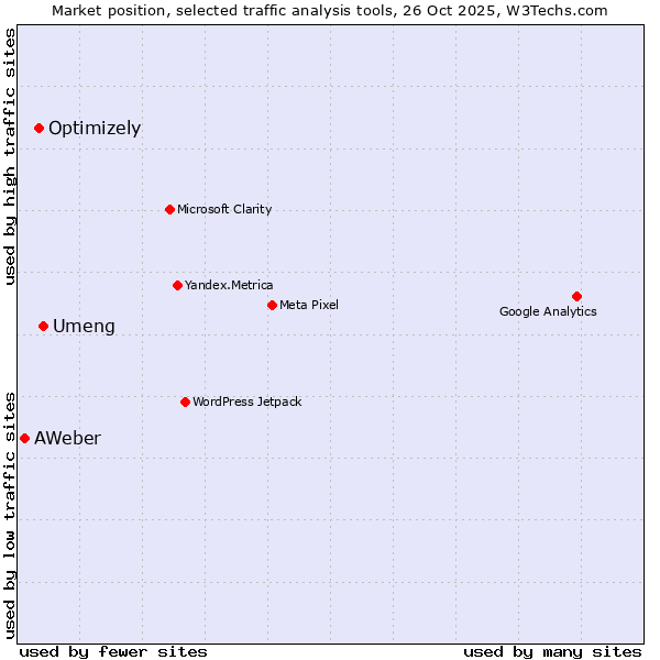 Market position of Umeng vs. Optimizely vs. AWeber