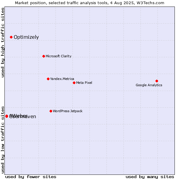 Market position of Optimizely vs. AWeber vs. Usermaven