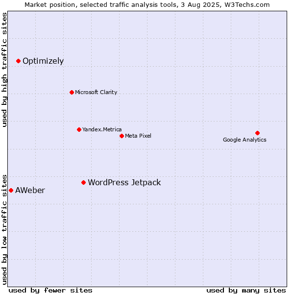 Market position of WordPress Jetpack vs. Optimizely vs. AWeber