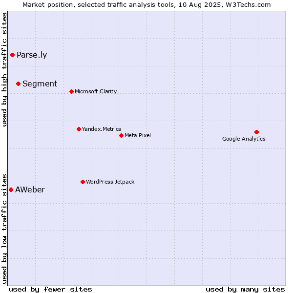 Market position of Segment vs. Parse.ly vs. AWeber