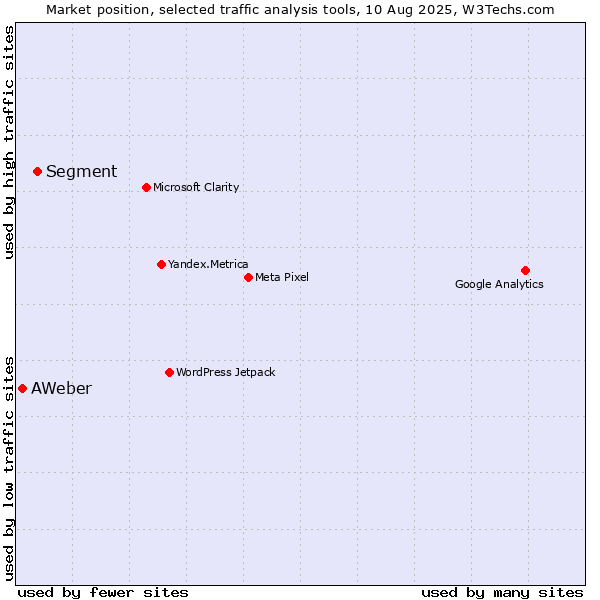 Market position of Segment vs. AWeber