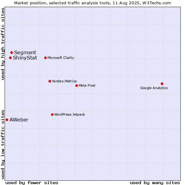 Market position of Segment vs. ShinyStat vs. AWeber