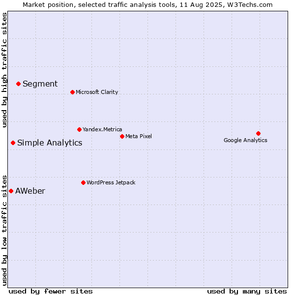 Market position of Segment vs. Simple Analytics vs. AWeber