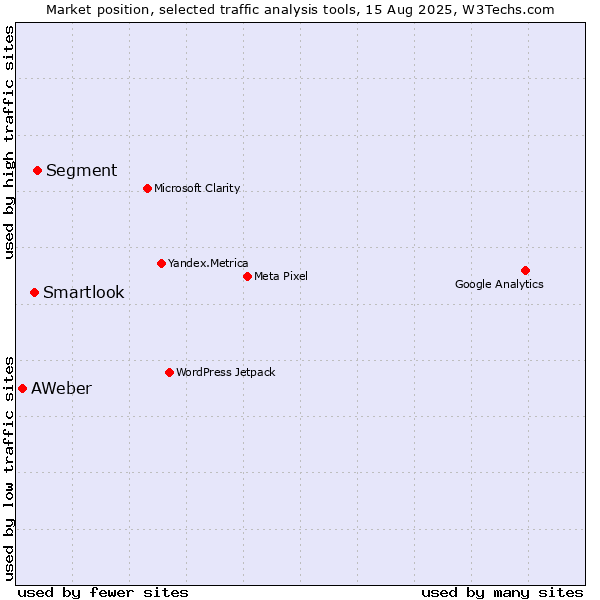 Market position of Segment vs. Smartlook vs. AWeber