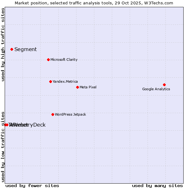 Market position of Segment vs. AWeber vs. TelemetryDeck