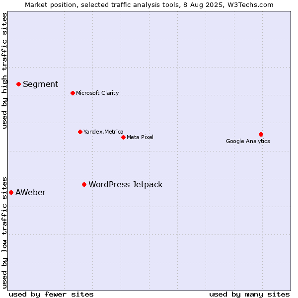Market position of WordPress Jetpack vs. Segment vs. AWeber