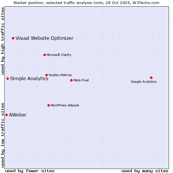 Market position of Visual Website Optimizer vs. Simple Analytics vs. AWeber