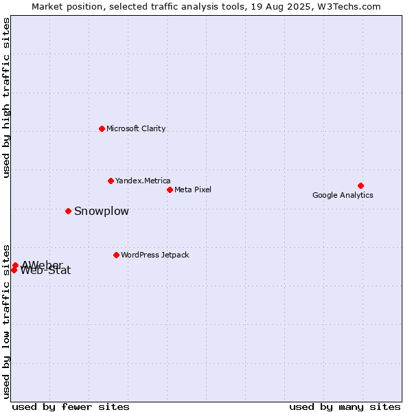 Market position of Snowplow vs. AWeber vs. Web-Stat