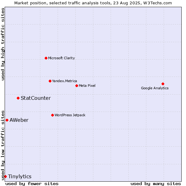 Market position of StatCounter vs. AWeber vs. Tinylytics