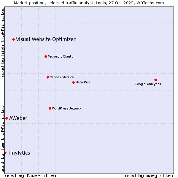 Market position of Visual Website Optimizer vs. AWeber vs. Tinylytics