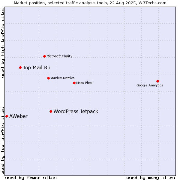 Market position of WordPress Jetpack vs. Top.Mail.Ru vs. AWeber