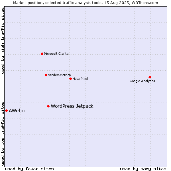 Market position of WordPress Jetpack vs. AWeber