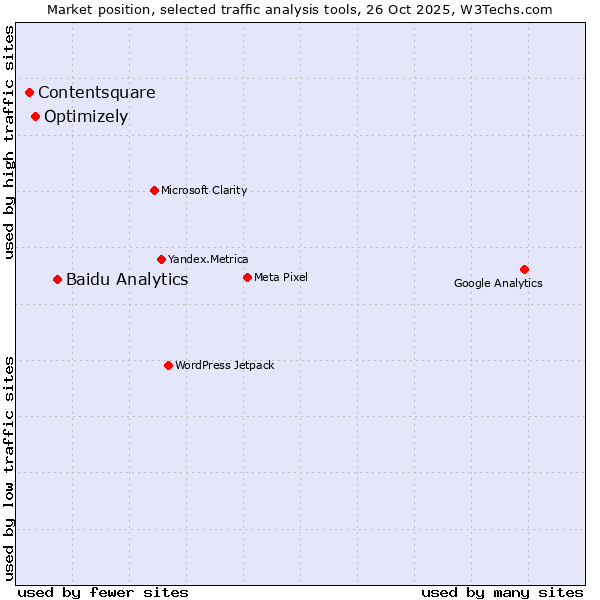 Market position of Baidu Analytics vs. Optimizely vs. Contentsquare