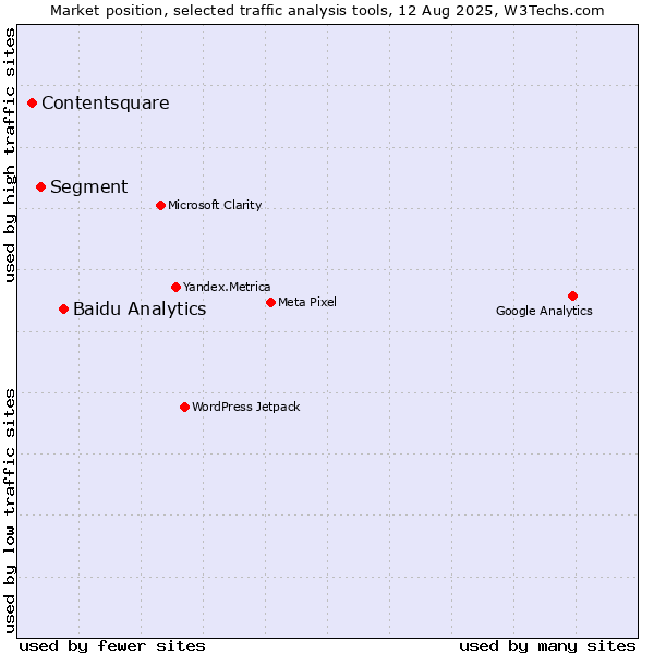 Market position of Baidu Analytics vs. Segment vs. Contentsquare