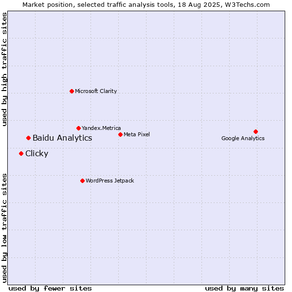Market position of Baidu Analytics vs. Clicky