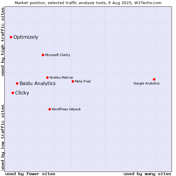 Market position of Baidu Analytics vs. Clicky vs. Optimizely