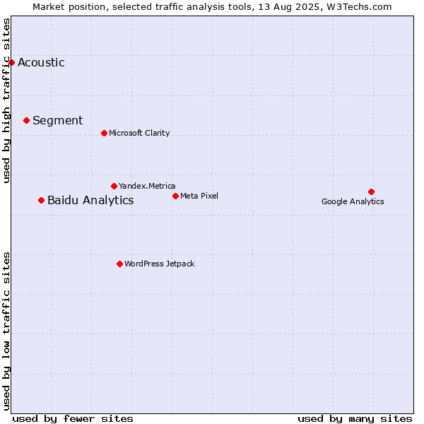 Market position of Baidu Analytics vs. Segment vs. Acoustic