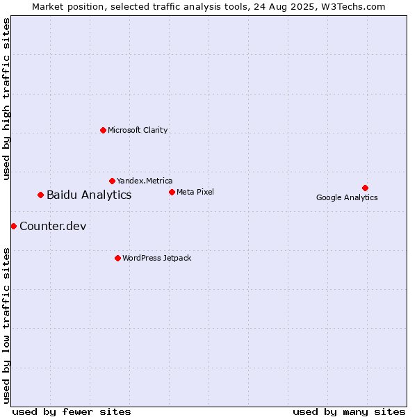 Market position of Baidu Analytics vs. Counter.dev
