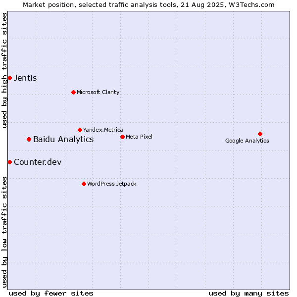 Market position of Baidu Analytics vs. Jentis vs. Counter.dev