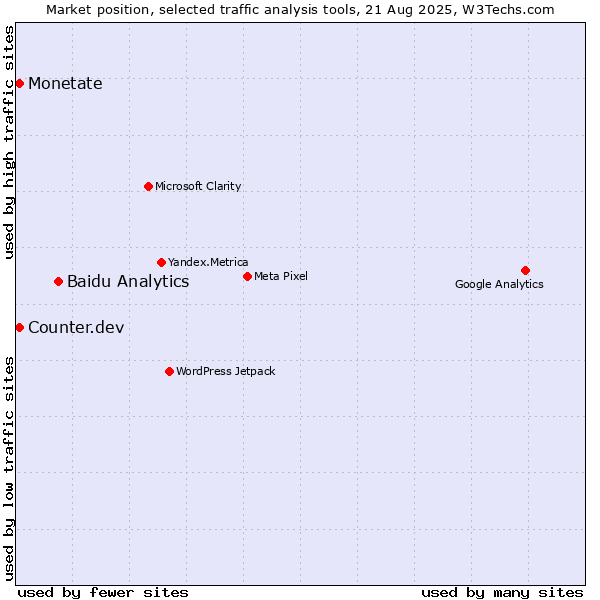 Market position of Baidu Analytics vs. Monetate vs. Counter.dev