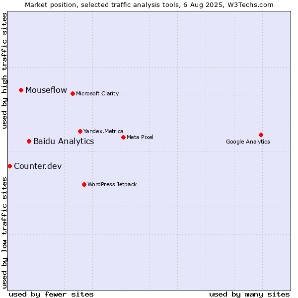 Market position of Baidu Analytics vs. Mouseflow vs. Counter.dev