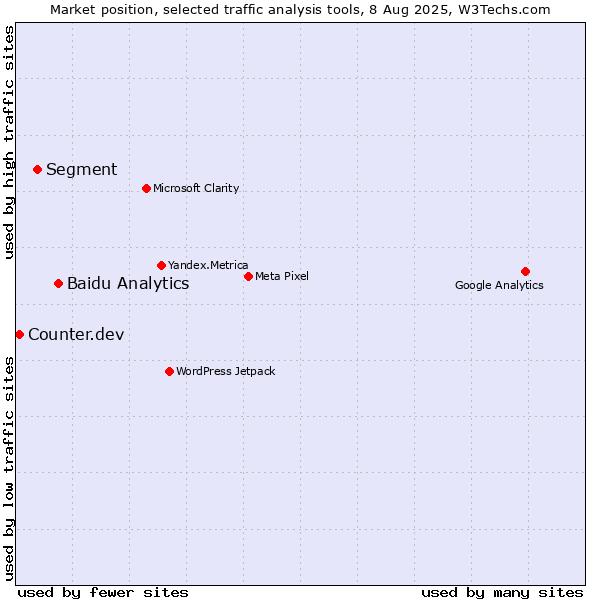 Market position of Baidu Analytics vs. Segment vs. Counter.dev