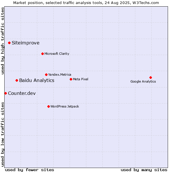 Market position of Baidu Analytics vs. Siteimprove vs. Counter.dev