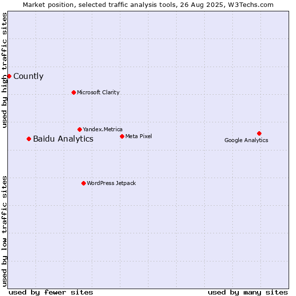 Market position of Baidu Analytics vs. Countly